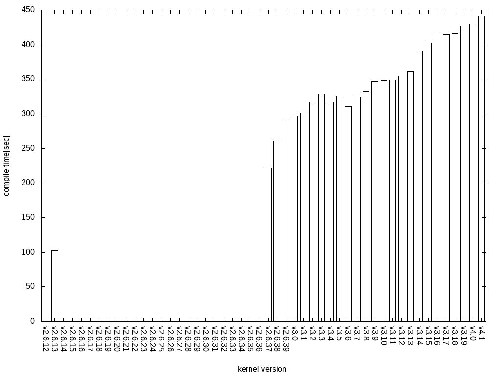 linuxカーネルのバージョン毎のコンパイル時間